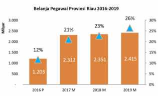 Belanja Pegawai Pemprov Riau Lebih Besar dari Biaya Pembangunan Satu Kabupaten