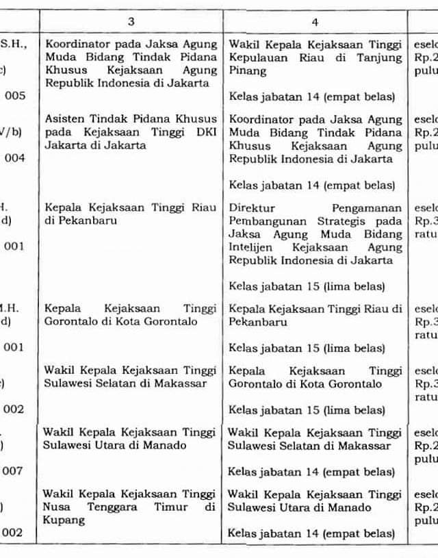 Mutasi Kejati, Dr. Jaja Subagja, S.H.,M.H Jabat Kepala Kejaksaan Tinggi Riaui